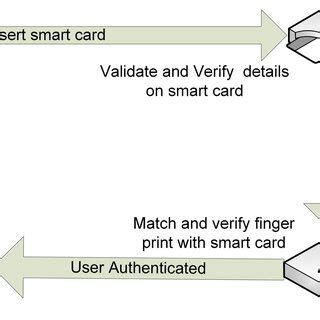 smart card security and applications|smart card based authentication.